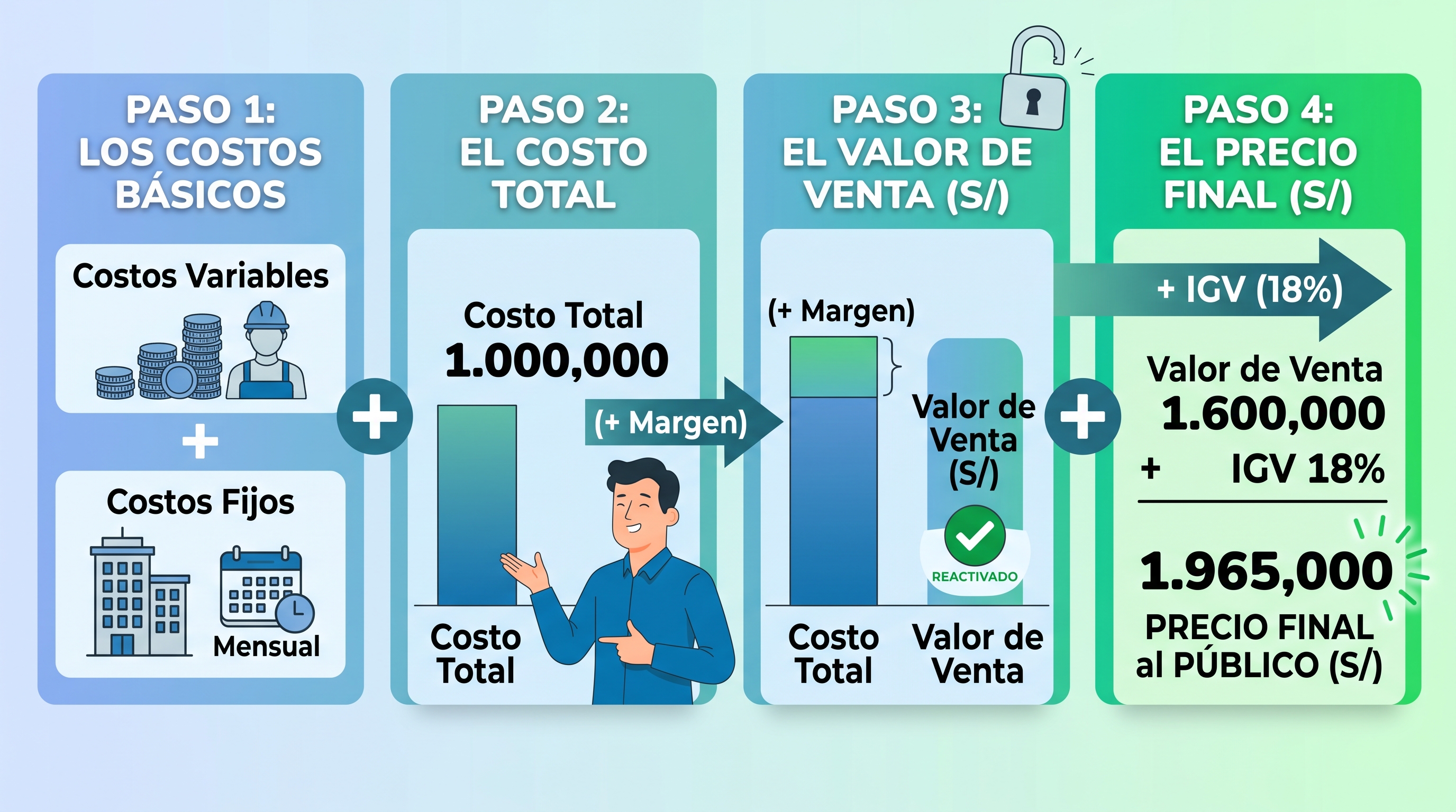 infografia esquema para calcular precio de venta y estructurar costos pyme