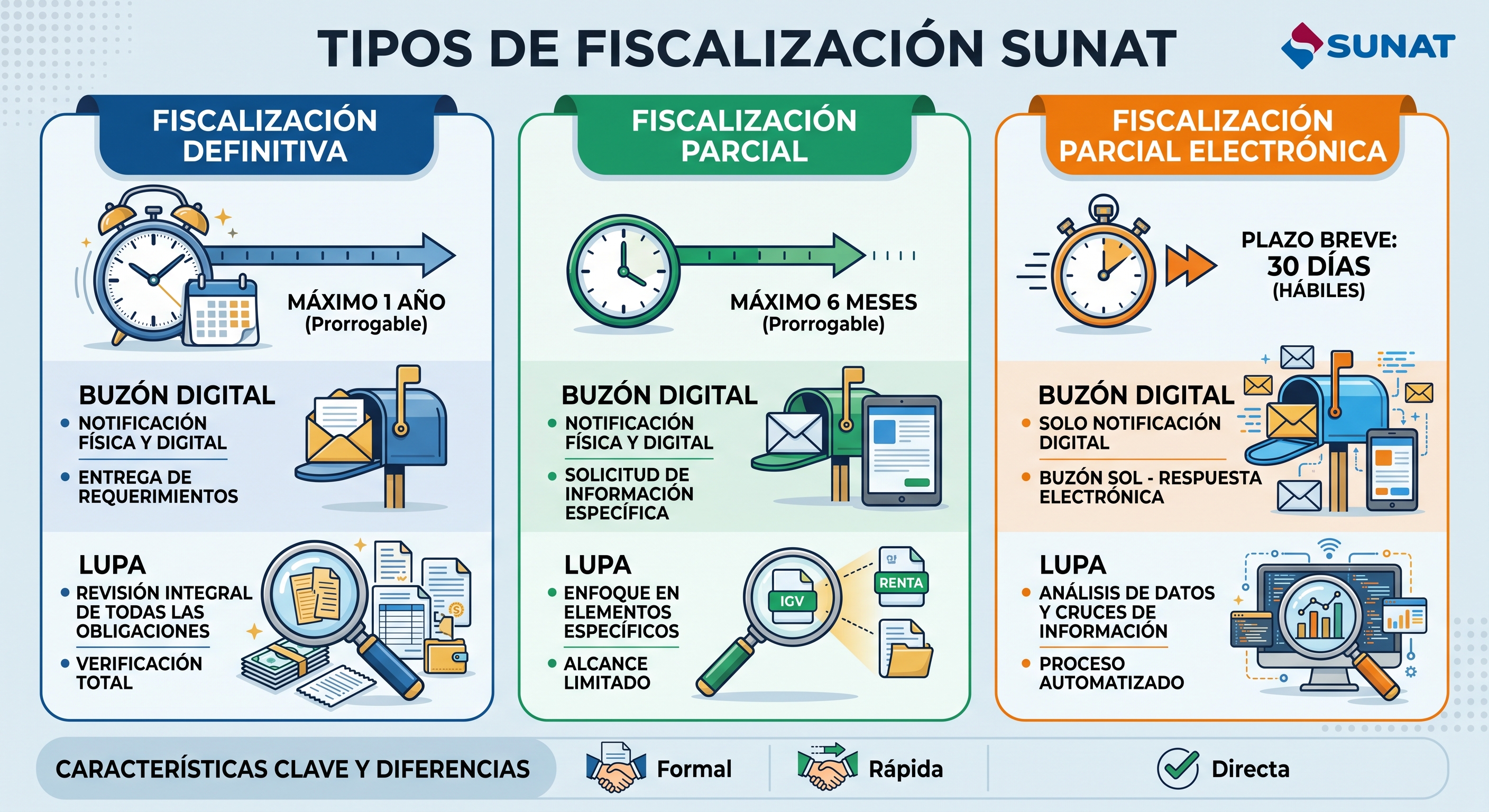 tipos de fiscalizacion tributaria sunat comparativa pymes